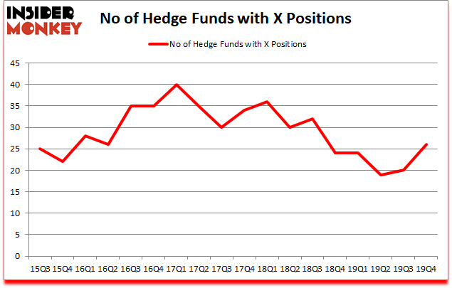 Is X A Good Stock To Buy?