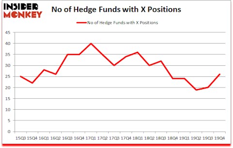 Is X A Good Stock To Buy?