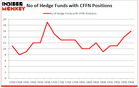 Is CFFN A Good Stock To Buy?