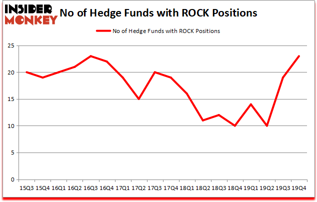 Were Hedge Funds Right About Gibraltar Industries Inc (ROCK)? - Insider ...