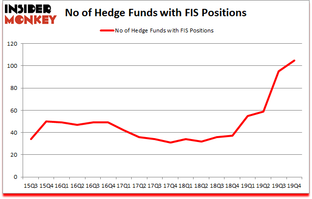 Is FIS A Good Stock To Buy?