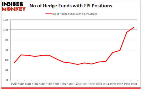 Is FIS A Good Stock To Buy?
