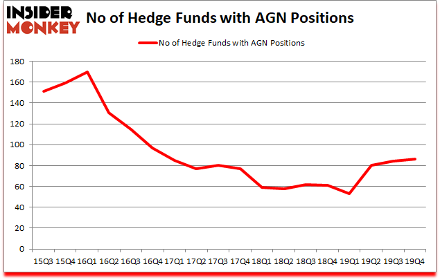 Is AGN A Good Stock To Buy?