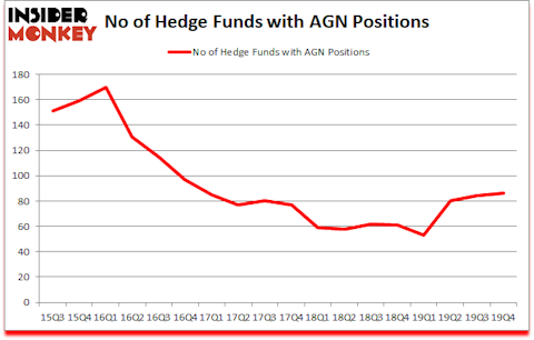 Is AGN A Good Stock To Buy?