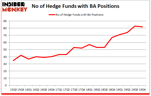 Is BA A Good Stock To Buy?