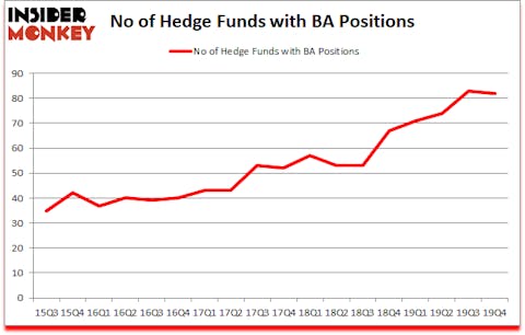 Is BA A Good Stock To Buy?