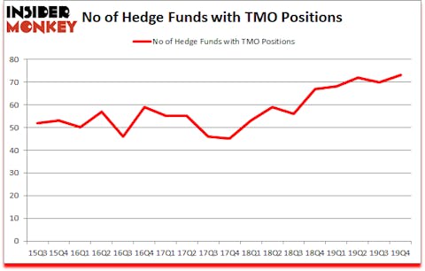 Is TMO A Good Stock To Buy?