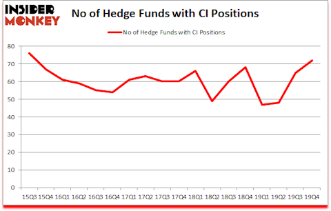 Is CI A Good Stock To Buy?