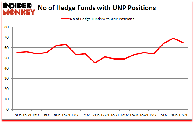 Is UNP A Good Stock To Buy?