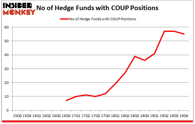 Is COUP A Good Stock To Buy?