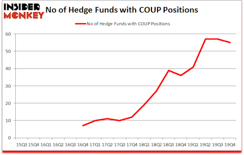 Is COUP A Good Stock To Buy?