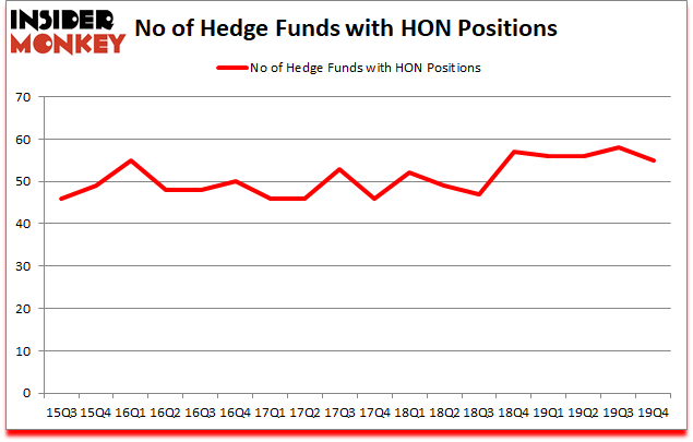 Is HON A Good Stock To Buy?