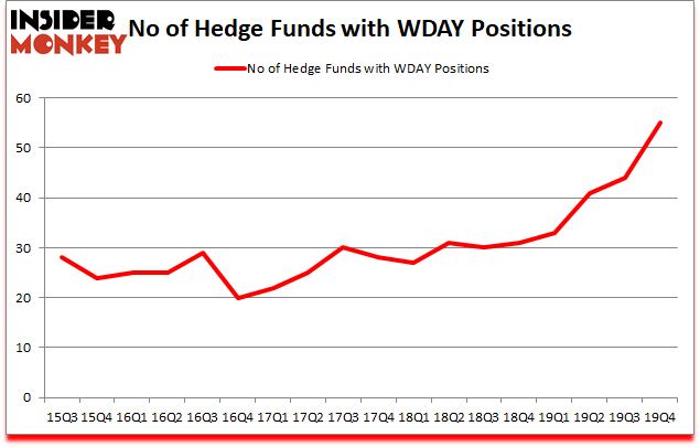 Is WDAY A Good Stock To Buy?