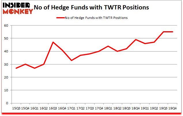 Is TWTR A Good Stock To Buy?