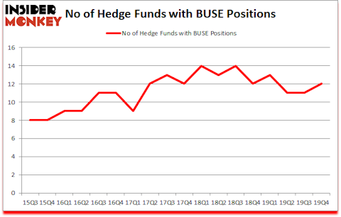 Is BUSE A Good Stock To Buy?