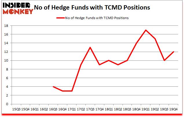 Is TCMD A Good Stock To Buy?