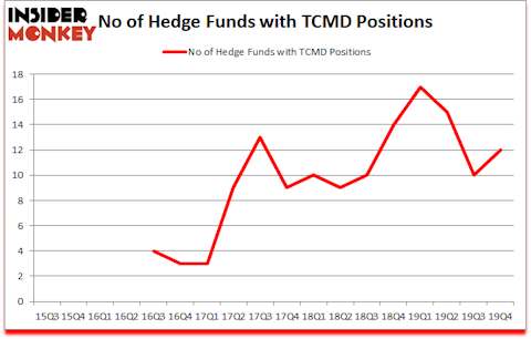 Is TCMD A Good Stock To Buy?