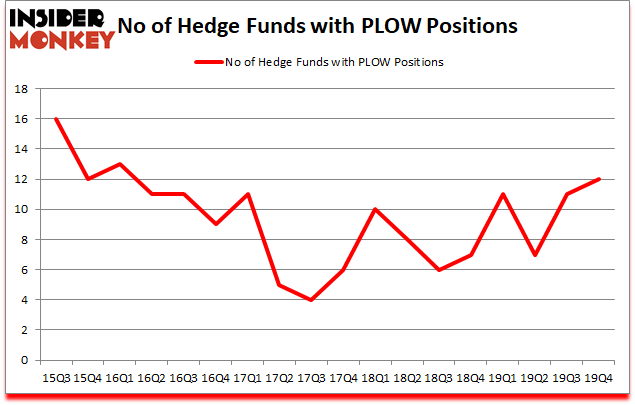 Is PLOW A Good Stock To Buy?