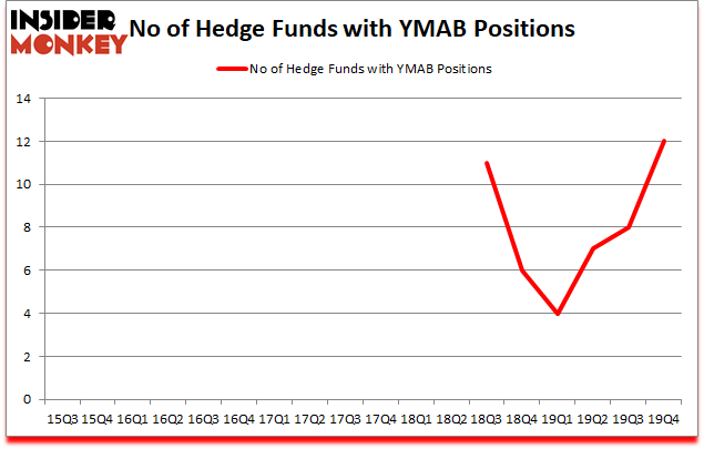 Is YMAB A Good Stock To Buy?