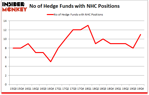 Is NHC A Good Stock To Buy?