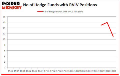 Is RVLV A Good Stock To Buy?