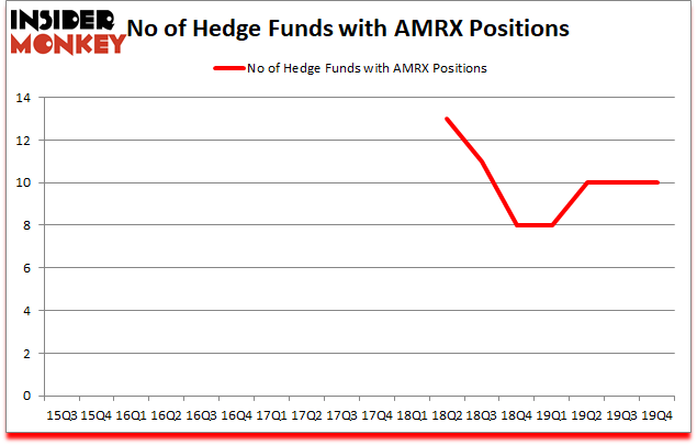 Is AMRX A Good Stock To Buy?