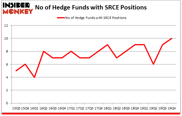 Is SRCE A Good Stock To Buy?