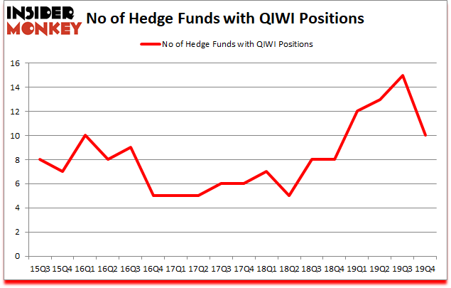 Is QIWI A Good Stock To Buy?