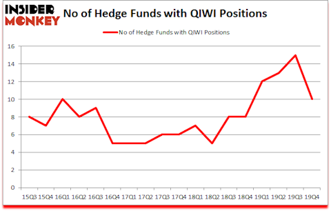 Is QIWI A Good Stock To Buy?