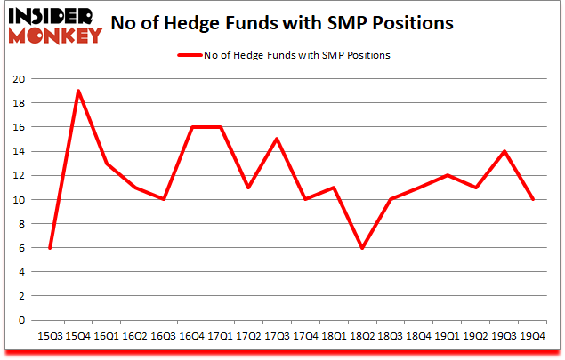 Is SMP A Good Stock To Buy?
