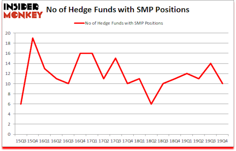Is SMP A Good Stock To Buy?