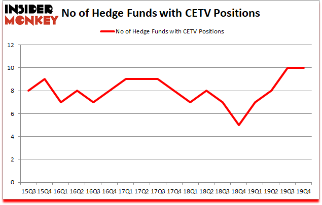 Is CETV A Good Stock To Buy?
