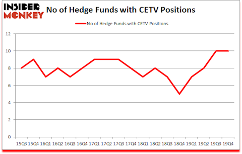 Is CETV A Good Stock To Buy?