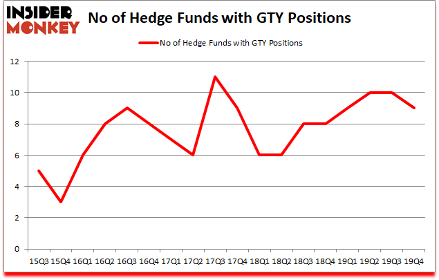 Is GTY A Good Stock To Buy?