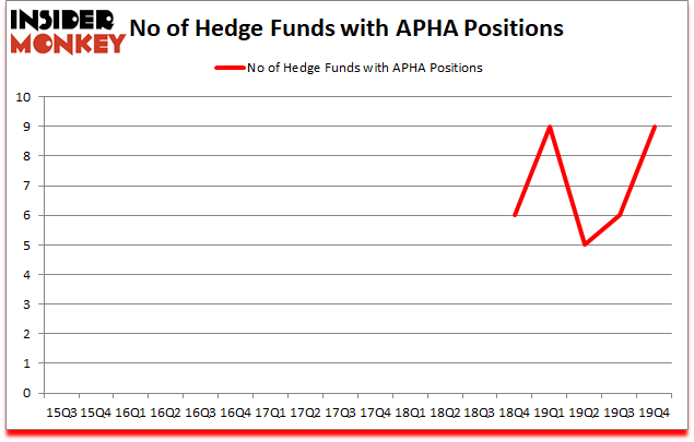 Is APHA A Good Stock To Buy?