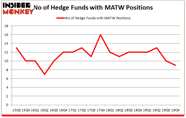 Is MATW A Good Stock To Buy?