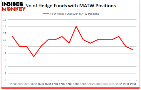Is MATW A Good Stock To Buy?