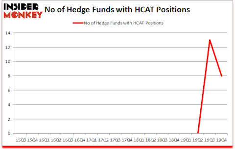 Is HCAT A Good Stock To Buy?