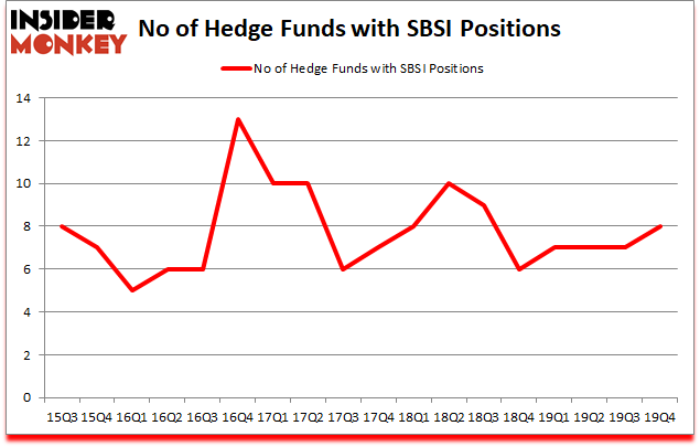 Is SBSI A Good Stock To Buy?
