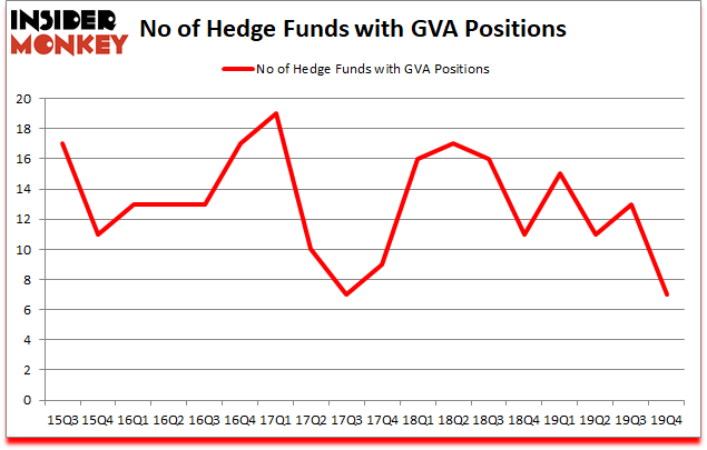 Is GVA A Good Stock To Buy?