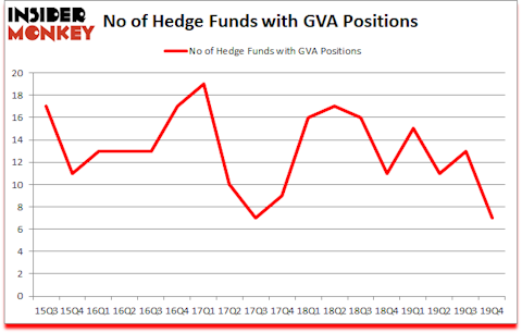 Is GVA A Good Stock To Buy?