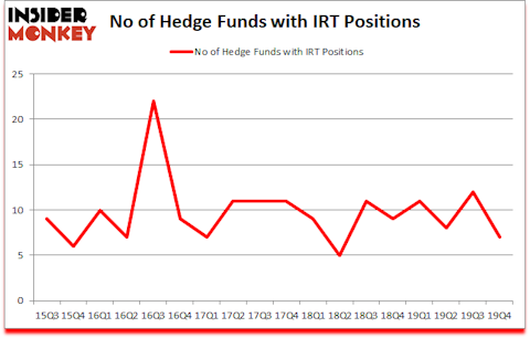 Is IRT A Good Stock To Buy?