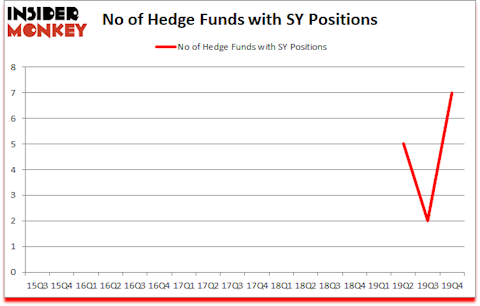 Is SY A Good Stock To Buy?