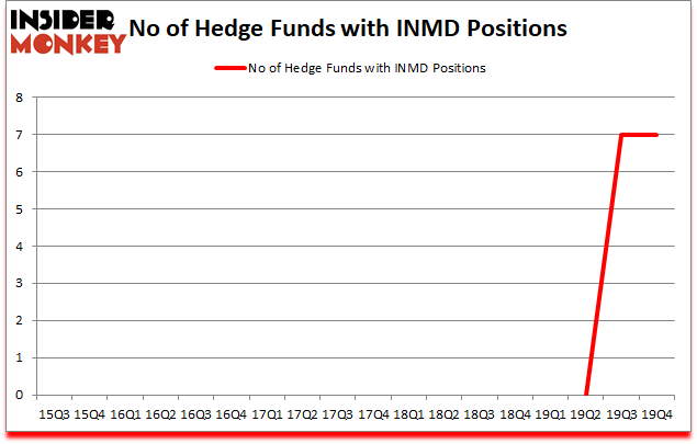 Is INMD A Good Stock To Buy?