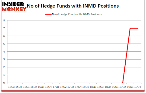 Is INMD A Good Stock To Buy?