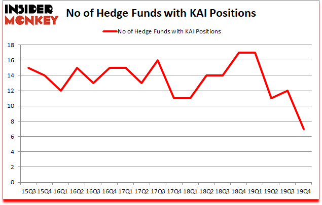 Is KAI A Good Stock To Buy?