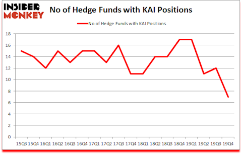 Is KAI A Good Stock To Buy?