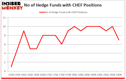 Is CHEF A Good Stock To Buy?