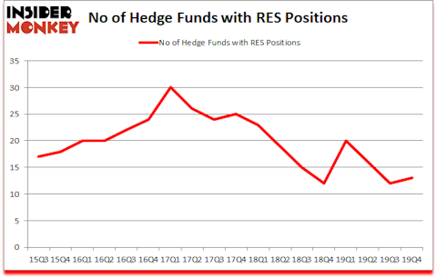Is RES A Good Stock To Buy?