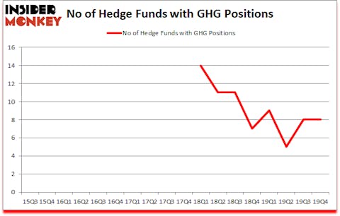 Is GHG A Good Stock To Buy?